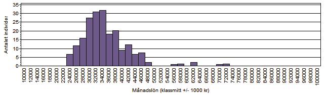 411200 Löne- och personaladministratörer 1 Stockholm 82 28 650 34 274 38 000 43 723 2 Göteborg 21 30 500 32 140 3 Malmö 25 29 700 32 108 35 370 43 967 4 Övriga Regioner 79 26 200 31 800 34 000 45 000