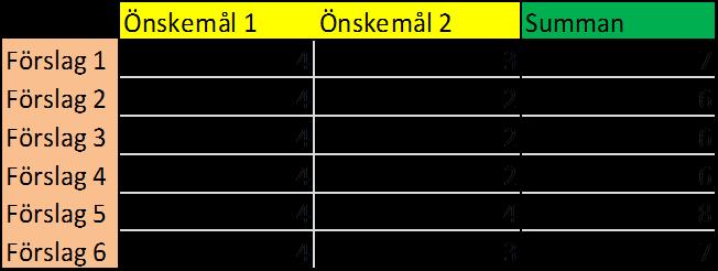 6 Val av produktförslag 6.