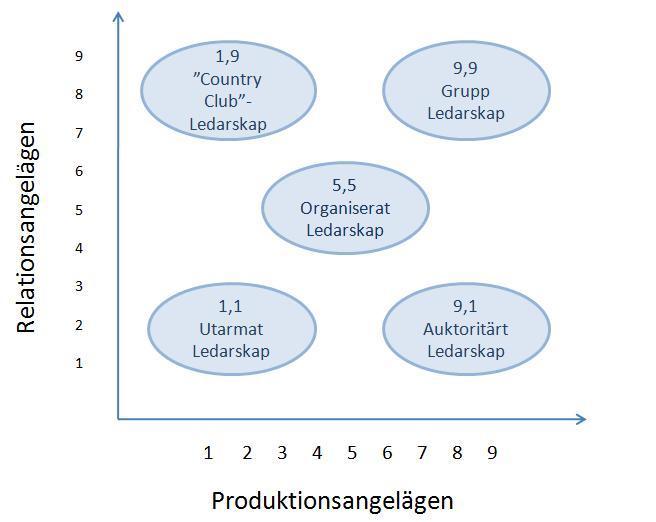 1.1 Utarmat Ledarskap: Minimal ansträngning att genomföra de nödvändigaste uppgifterna för att behålla organisationens medlemmar. 1.