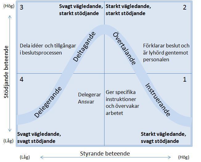 ledarstilarna (Hersey, 2001:118f). Det som avgör vilken ledarstil som lämpar sig bäst beror på vilken situation ledaren för tillfället verkar i, vilket också förändras ständigt (Hersey, 2001:118).