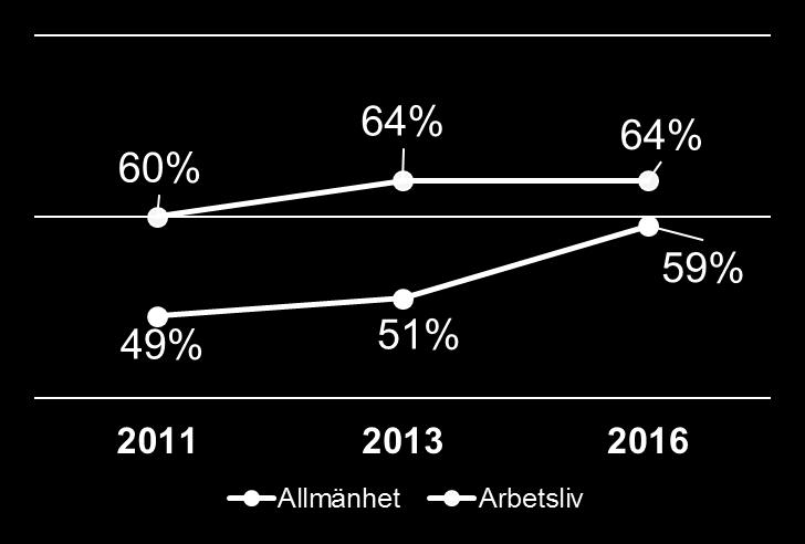 Stigande kännedom om och alltmer positiv inställning till yrkeshögskolan Allmän kännedomen om YH har ökat, men kunskapsnivån är fortfarande låg bland allmänhet och arbetsliv Andel som är positiva