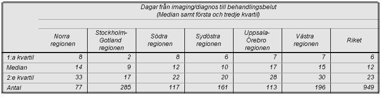 5. VÄNTETIDER Tabell 4 och Figur 7. Figuren visar tid i dagar från första undersökning som visade tumör till behandlingsbeslut. Behandlingsbeslut tas vanligen vid multidisciplinär konferens.