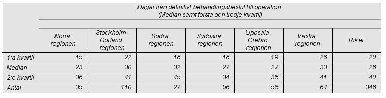 Tabell 6 och Figur 9. Figuren visar tid i dagar från remiss utfärdades till patientbesked. Denna var för hela riket median 15 (8-30) dagar. Tabell 6. Väntetid från remiss till patientbesked Figur 9.