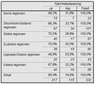 Anledning till att patienterna bedömdes ej resekabla var i 65-70 % fjärrmetastasering.