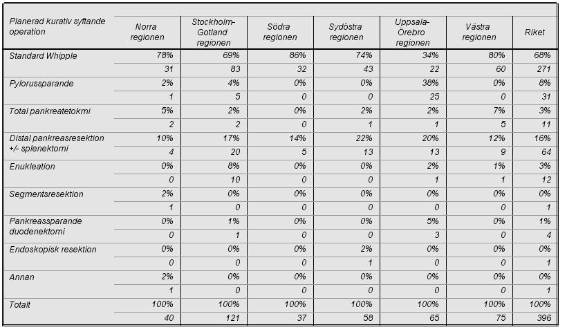 7. PLANERAD KURATIV BEHANDLING Av alla som registrerades planerades 44 % för kurativt syftande kirurgi. Tabell 10 visar fördelningen av kirurgiska ingrepp som planerades vid MDK.