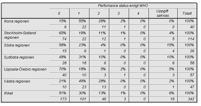 7.1 Data på de patienter som planeras för kurativ syftande behandling Av de patienterna som planerades för kirurgi klassades 55 % som ASA 2 och 51 % bedömdes