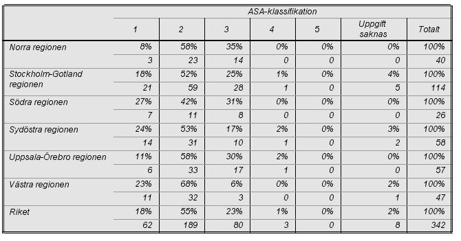 Några säkra slutsatser beträffande den regionala variationen är svåra att dra på grund av det relativt låga antalet registreringar och den låga täckningsgraden