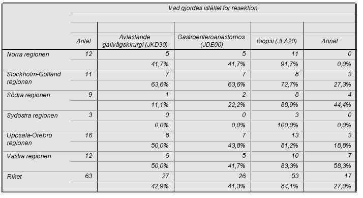 8. PEROPERATIVA DATA Av alla som planerades för resektion befanns totalt i riket 18 % inoperabla vid laparotomin. Denna siffra varierar mellan regionerna.