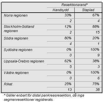 Av alla resektioner var 70 % Whipple-resektioner (JLC30). Av dessa gjordes i genomsnitt 8 % med pylorussparande teknik. Här föreligger stor variation mellan regionerna.