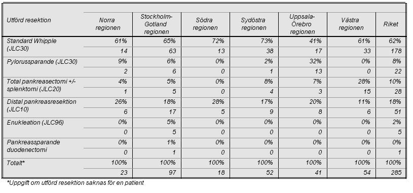 Drygt en fjärdedel av alla resektioner i Västra regionen gjordes som total pankreatiectomi medan denna siffra i övriga regioner var under 10 % (Tabell 14). Tabell 14.