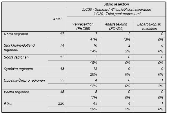 Vid Whippleresektion och total pankreatektomi utförs veresektion i 19 % av alla operationer i riket.