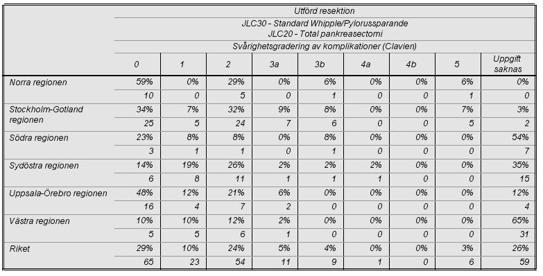 Figur 20. Vårdförloppbestämmande komplikation efter distal pankreasresektion Figurerna nedan visar fördelningen av komplikationernas svårighetsgrader enligt Clavien-Dindo.