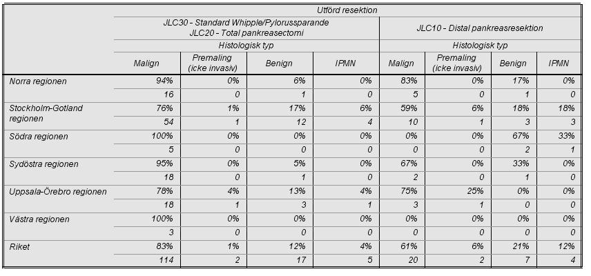 9.2 PAD registrering Peroperativt uppfattades resektionen som radikal respektive tveksamt radikal i 94 % respektive 4 % vid Whipple-resektion och i 96 % respektive 4 % vid distal resektion.