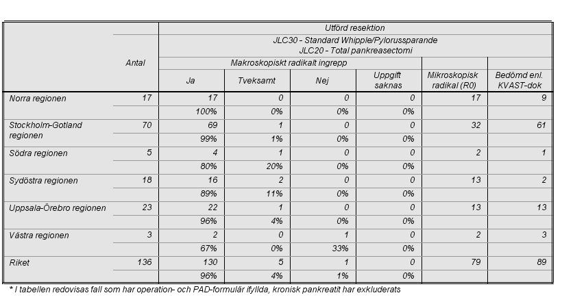 Tabell 20. Radikalitet vid standard Whipple/pylorussparande eller total pankreasectomi Figur 25.