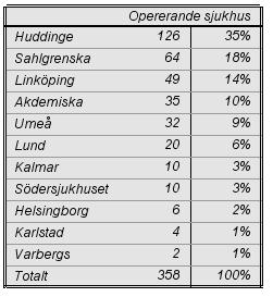 10. RESULTAT PER SJUKHUS Nedan redovisas ett urval av de redan