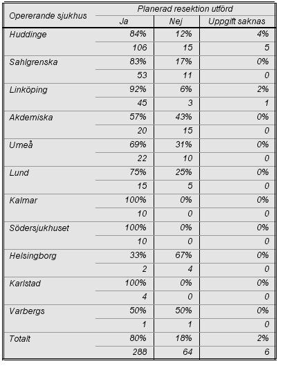 Sjukhus kan vara enbart utredande alternativt även opererade.