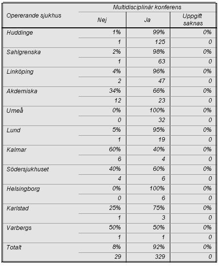 och resektionstyp Tabell 24.