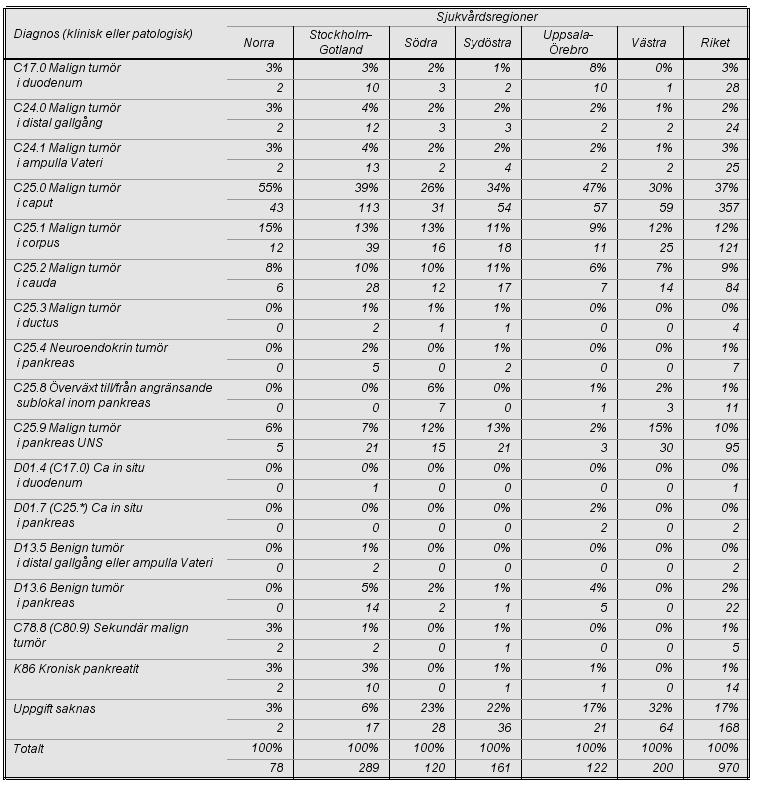 4. BESKRIVNING AV POPULATIONEN Adenocarcinom i pankreas svarar för 69 % av de registrerade och av dessa är 54 % lokaliserade i caput (37 % av alla registrerade) i