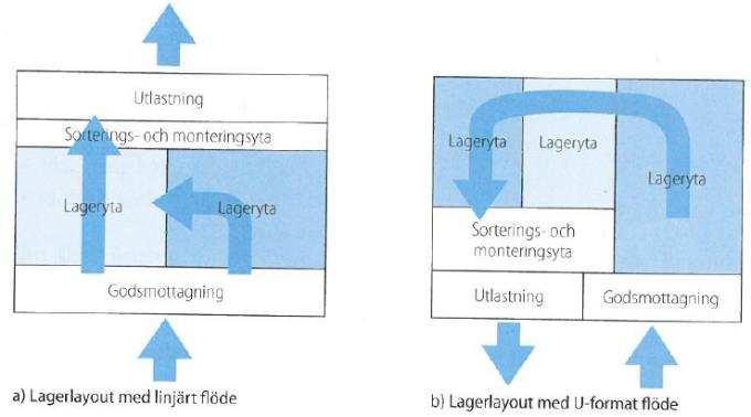 3.2.2 Utformning Vid utformning av ett fysiskt lager är målet att kostnader för lagerhållning och hantering ska hållas så låga som möjligt men att det inte ska komplicera hanteringen av godset.