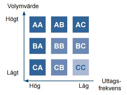 En ABC-klassificering kan förekomma både endimensionellt och flerdimensionellt där den flerdimensionella klassificeringen genererar en större mängd information av hur artiklarna ska styras för en