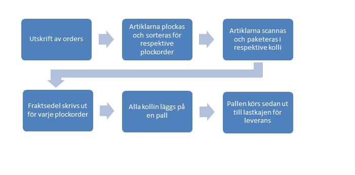 9. Alla beställningar som läggs innan klockan 12 hämtas på lastkajen klockan 16 samma dag. (Lagerarbetare 1) Figur 9: Flödeskarta över Almroths plockning i nuläget 4.