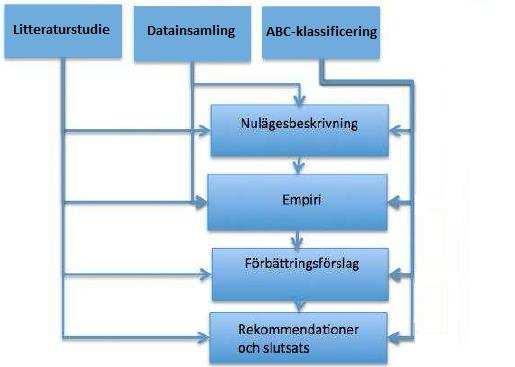 5. Tillvägagångssätt I kapitlet förklaras hur gruppen stegvis genomfört projektet med hjälp av metodteorierna. 5.1 Genomförande Projektet omfattar en klassificering av artiklar.