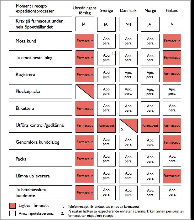 Internationella jämförelser Utredningens förslag att reglera receptprocessen så detaljerat är unikt och oss veterligen finns inget liknande system i något jämförbart land.