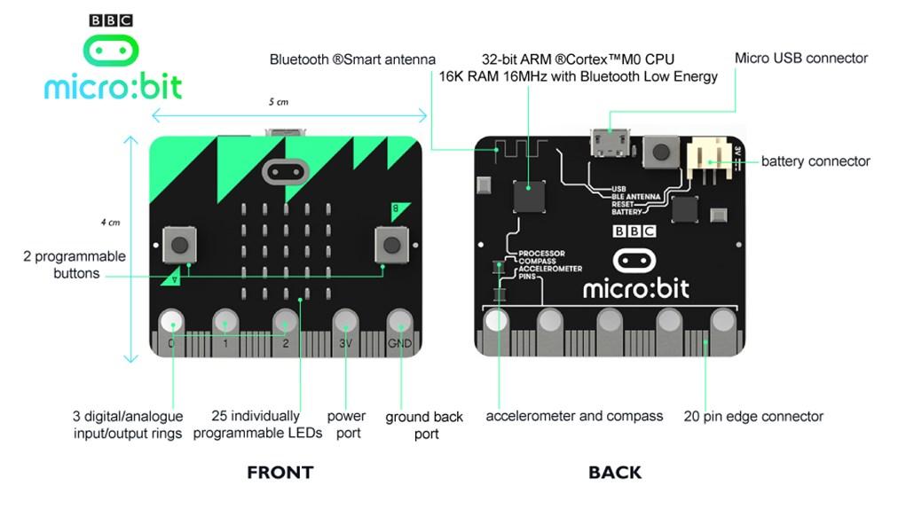 HUR FUNGERAR MICRO:BIT? BBC micro:bit är trots sin mindre än kreditkortsstora storlek späckad med sensorer, finesser och möjligheter som aktiveras i funktionalitet med enkel programmering.