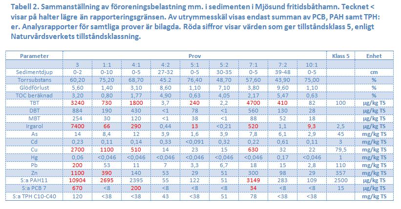 Analys av föroreningar Analys av 8 sedimentprover gjordes. Högst halter i ytliga sediment.