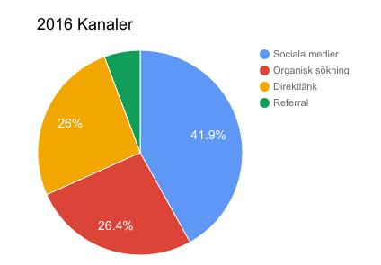 Fördelning: föreningens kommunikationskanaler.