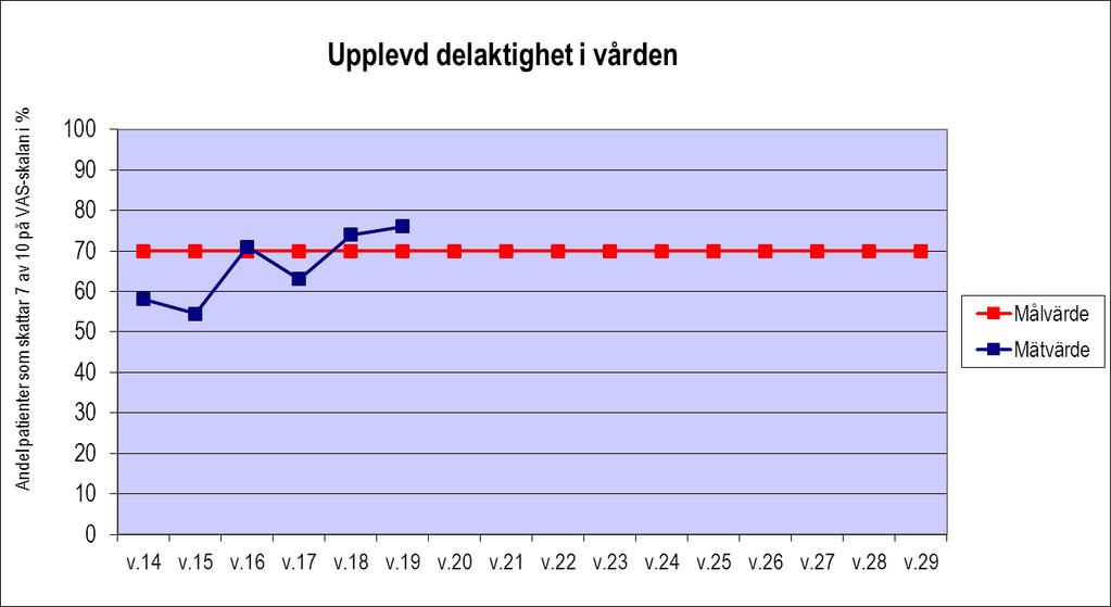 Mål 4. Diagram. Upplevd delaktighet i vården. Veckodiagram: Resultat: Här når vi över förväntat resultat vilket är intressant då samtliga patienter är i tvångsvård. Mål 4.