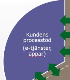 6.1 Kundens processtöd För denna tårtbit tänker vi oss lösningar som appar, e-tjänster och applikationer för att kunna söka/boka lokaler samt ansöka om bidrag.