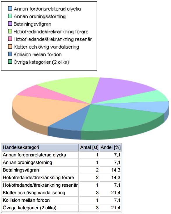 Trafikhändelser Under december månad inrapporterades 14 händelser i