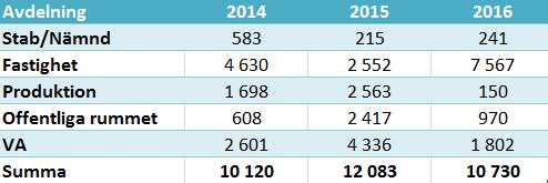 BILAGA 6 Intern kontroll Testplan och Testresultat Kontrollnummer: 2016:11 Risk: Betalas fakturor i rätt tid?