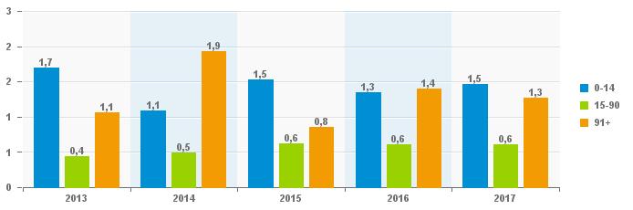 Uppföljning medarbetare avser: Ack. 201703 Förvaltning C4 Teknik Utskriftsdatum:2017-04-23 Antal medarbetare per anställningstyp Jmf.