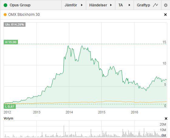 AKTIEN Aktiekapitalet i Opus Group AB uppgår till 5 774 239,18 SEK fördelat på totalt 288 711 959 aktier, envar med ett kvotvärde om 0,02 SEK.