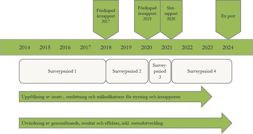 21(24) Figur 2 Övergripande tidplan för uppföljnings- och utvärderingsverksamheten Tidsperioden delas in i fyra surveyperioder som avgränsas av de två fördjupade årsrapporterna 2017 och 2019,