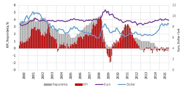 Inflationstakten i Sverige 2007 2013 var i stort sett oförändrad (genomsnitt 1,4 procent) jämfört med föregående programperiod medan ränteläget var betydligt lägre under 2007 2013, räntenivån uppgick