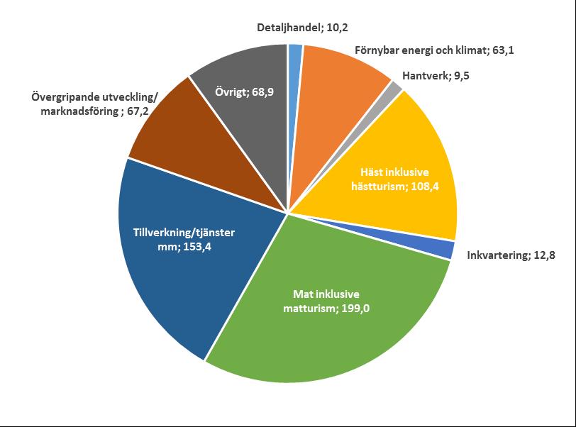 Figur 66 Utbetalt stödbelopp per kategori, åtgärd 312 (totalt 692,5 miljoner kronor) Figur 66 visar utbetalt stödbelopp uppdelat per kategori.