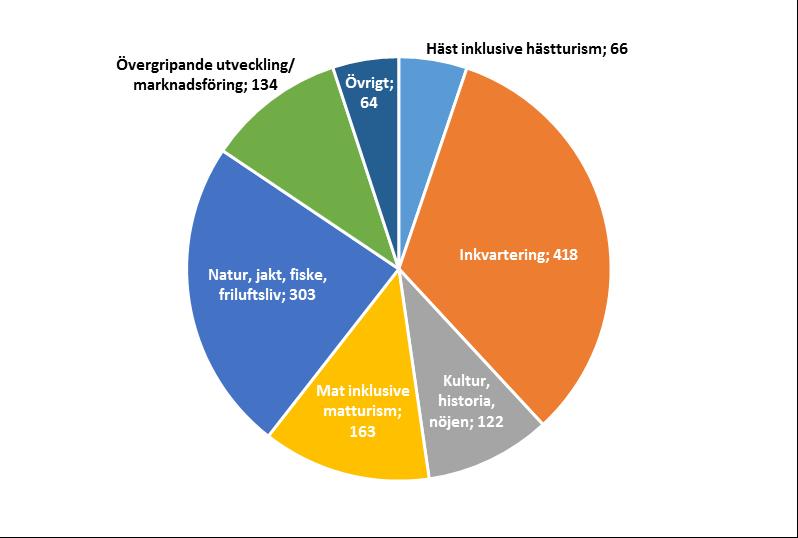 arbetstid för redan verksamma personer i företagen så är det med nuvarande data inte möjligt att kvantifiera detta.