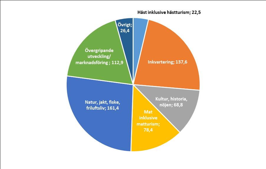 Figur 70 Utbetalt stödbelopp per kategori, åtgärd 313 (totalt 608 miljoner kronor) Figuren ovan visar utbetalt stödbelopp uppdelat per kategori.