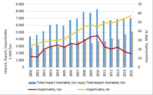 Sveriges totala handel med jordbruksprodukter (inklusive fisk och färdiga livsmedel) utvecklades gynnsamt under senare delen av 2007 2013 i den meningen att importnettot i ton räknat minskade.