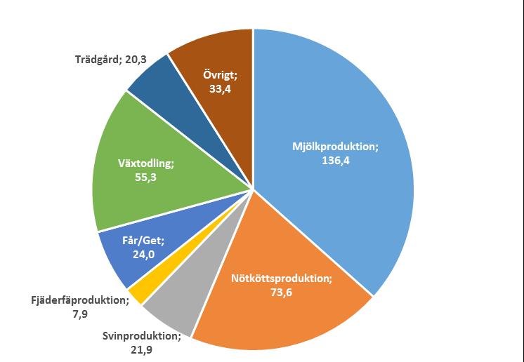 lingsvärdet uppgår därmed till cirka 29