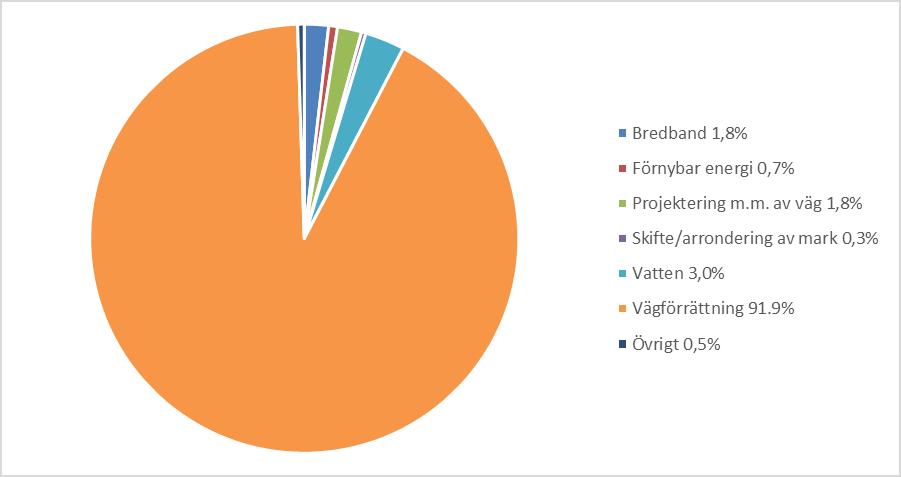 Måluppfyllelse och indikatorer Tabell 16 Indikatorer och måluppfyllelse, åtgärd 125 Typ av indikator Omfattning (beviljat stöd) Resultat (avslutade insatser) Indikator Antal verksamheter som