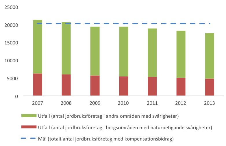 Figur 16 Antal jordbruksföretag som fick kompensationsbidrag 2007 2013 Figur 17 Antal hektar jordbruksmark med kompensationsbidrag 2007 2013 2.8.