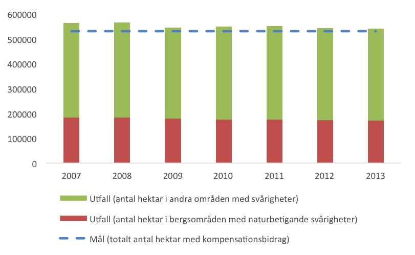 jordbruksmark (åkermark och betesmarker) sköts på ett sätt som främjar ett hållbart markutnyttjande samt bidrar till att uppnå landets