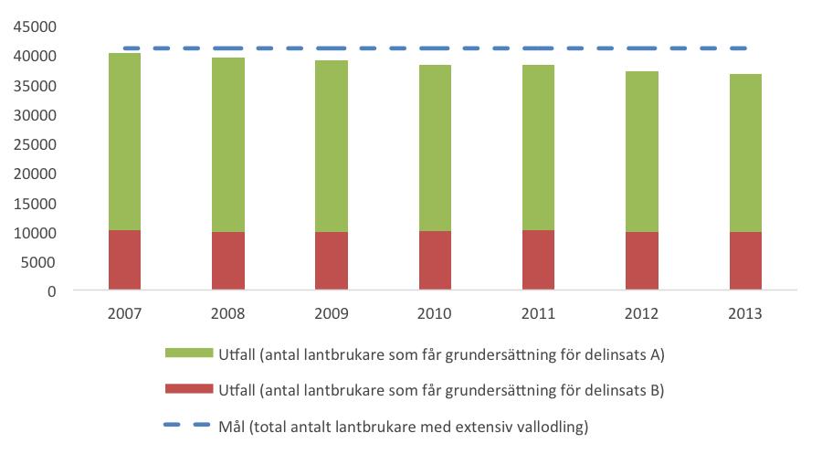 Figur 55 Antal lantbrukare med extensiv vallodling 2007 2013 Figur 56 Antal hektar mark med extensiv vallodling 2007 2013 2.8.