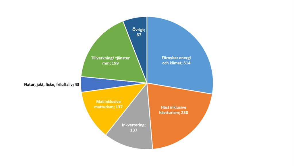 lämpas 30. När det gäller förändring av arbetstid för redan verksamma personer i företagen så är det med nuvarande data inte möjligt att kvantifiera detta.