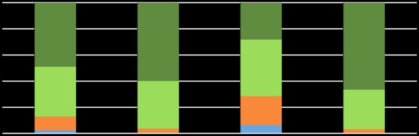 Webenkät 2016 friluftsvanor och utevistelse i Växjö Som ett kunskapsunderlag till friluftsprogrammet och dess medborgarförankring genomfördes en webbaserad enkätundersökning (Esmaker), som invånare