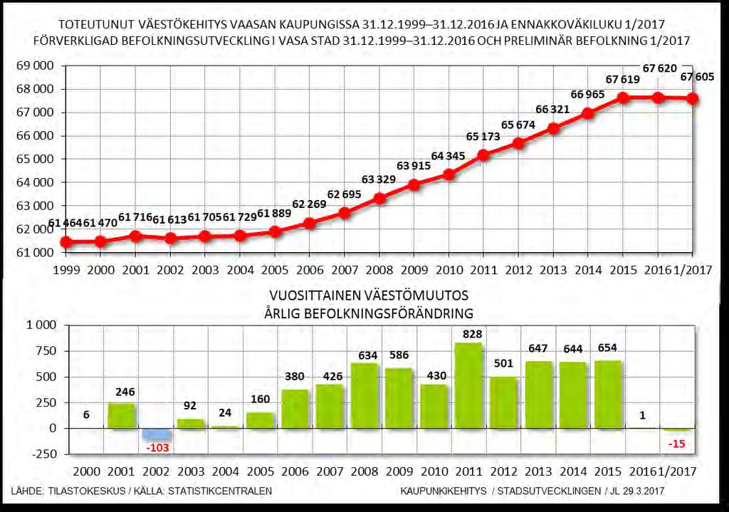 14 2.3 Väsentliga ändringar i Vasas verksamhet och ekonomi Invånarantalet var 31.12. totalt 67 620 invånare, där ökningen var 1, i förhållande till föregående år.